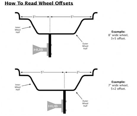 how to read wheel offset