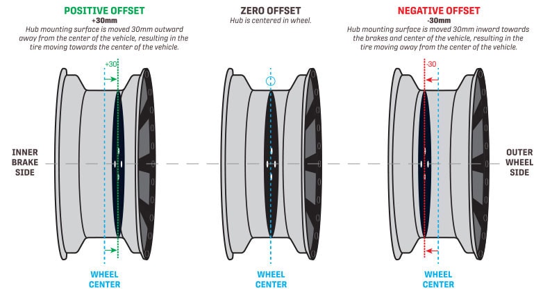 Que significa offset